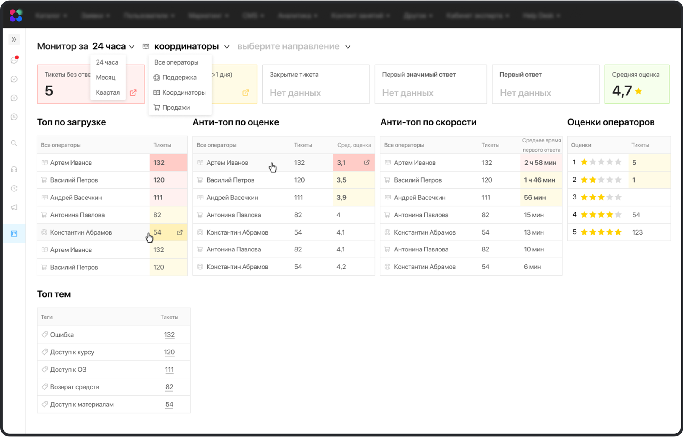 Netology messaging &mdash; performance dashboard